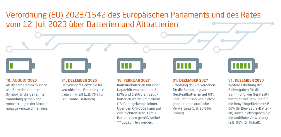 Zeitstrahl EU-Verordnung