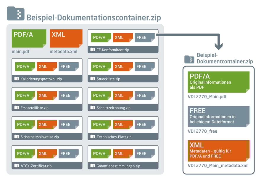 VDI 2770 Dokumentcontainer Dokumentationscontainer