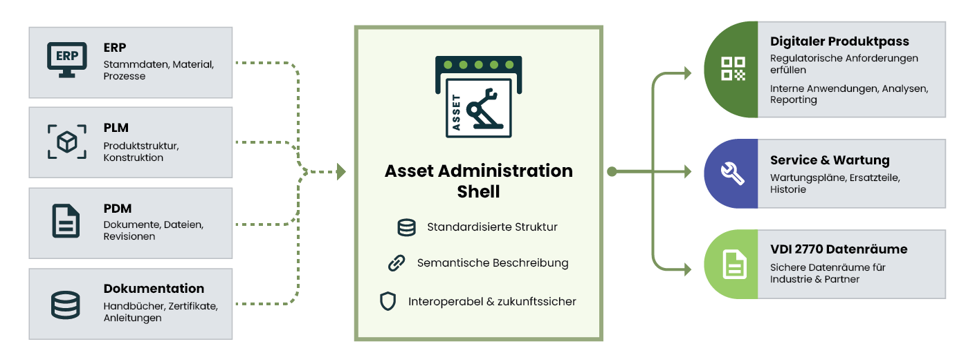 Blog_Grafik_DPP-mit-AAS