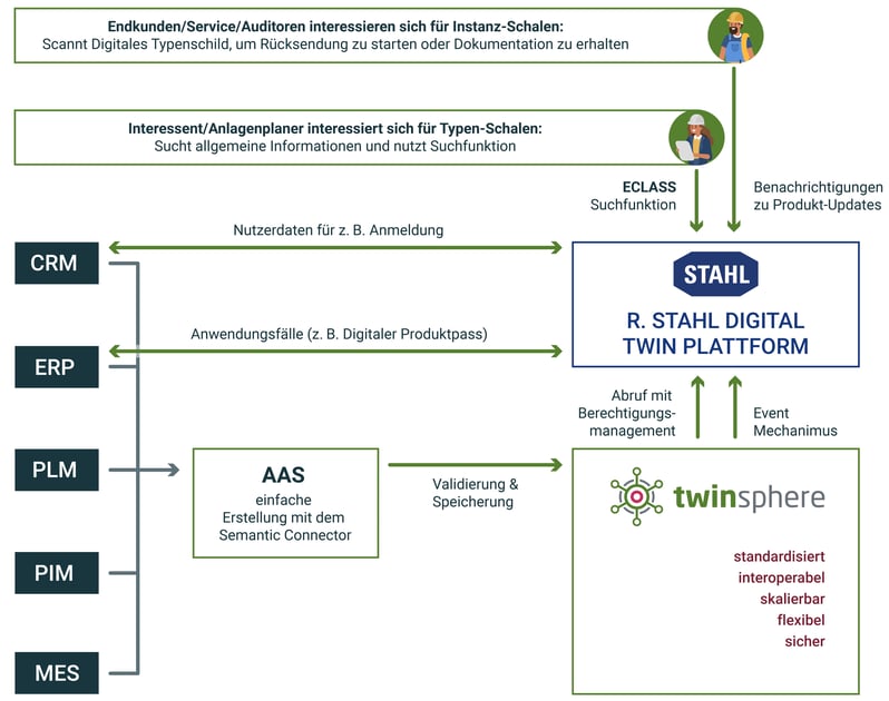 DT-Architektur_Allgemein-Version-RStahl