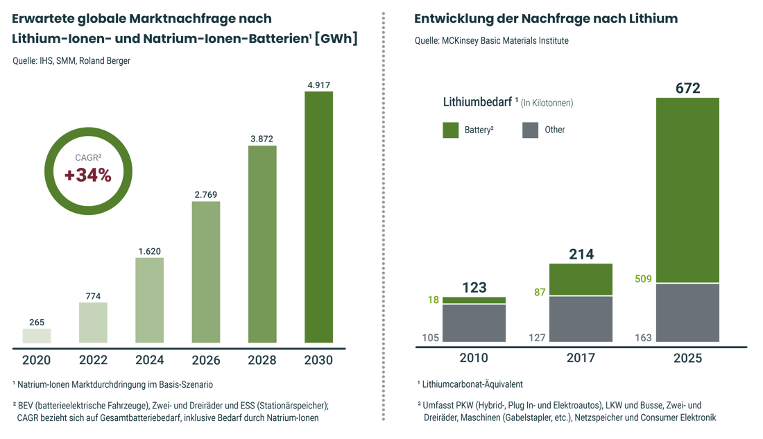 DT-Batteriepass_Lithium-Diagramm_DE-1