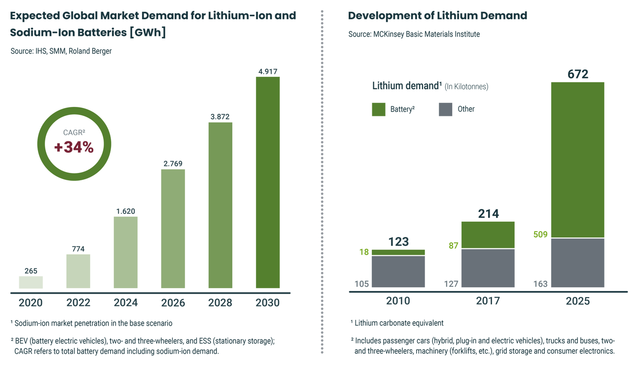 DT-Batteriepass_Lithium-Diagramm_EN-1