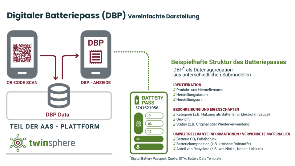 DT-Batteriepass_Vereinfachte-Darstellung_DE