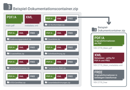 DT-Beispiel-Dokumentationscontainer