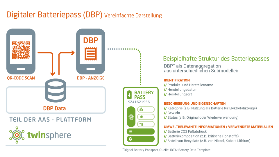Digitaler-Batteriepass