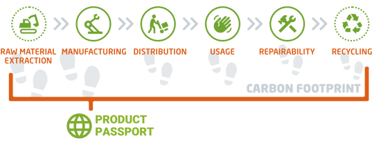 Digital product passport and the Co2 footprint 