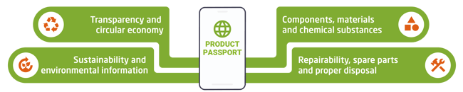 The main components of the Digital Product Passport.