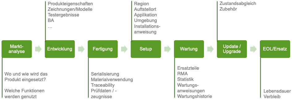 Informationsbedürfniss entlang des Lebenszyklus