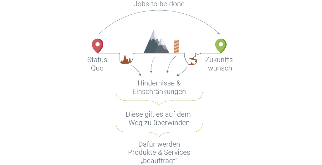 Jobs-to-be-done