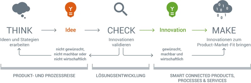 10_think-check-make
