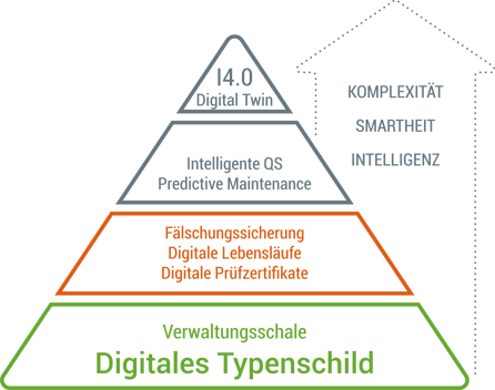 Digitales Typenschild