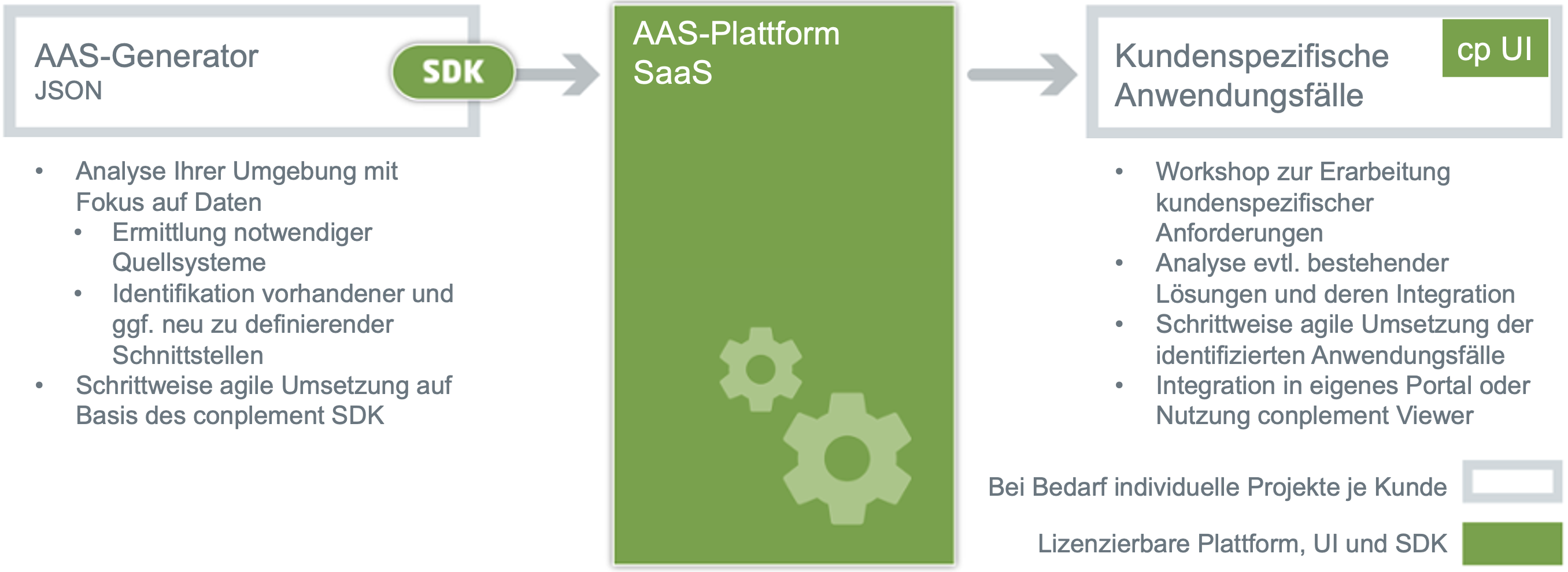 Schema-AAS-Plattform