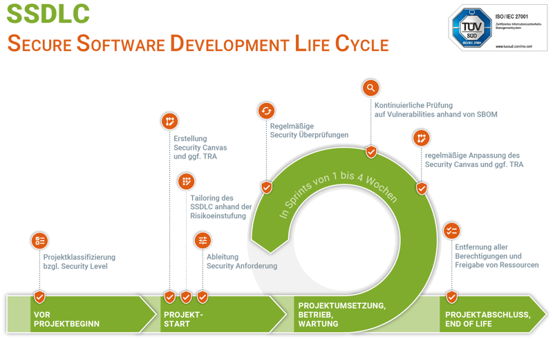Security Life Cycle