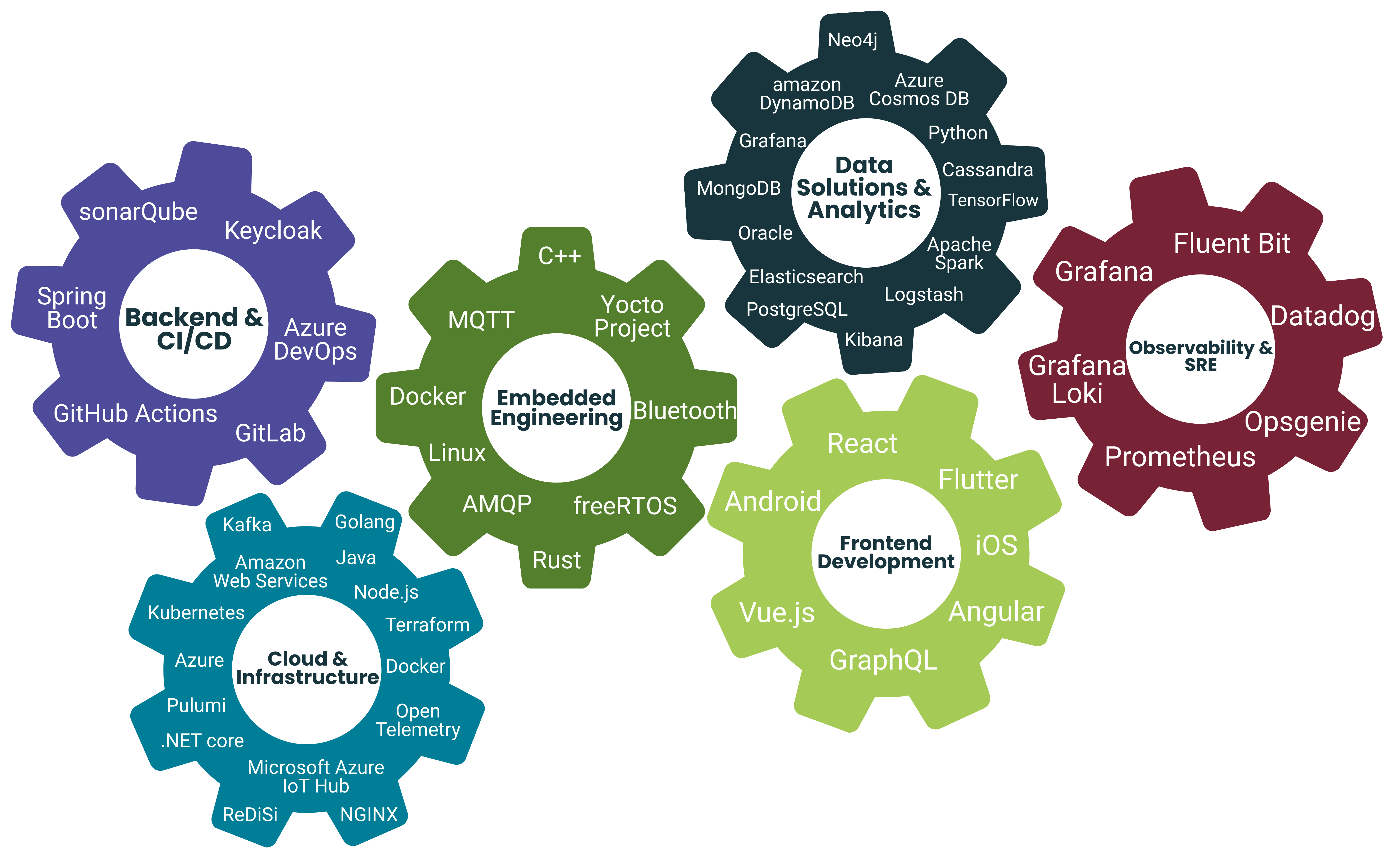 Tech-Stack Zahnräder