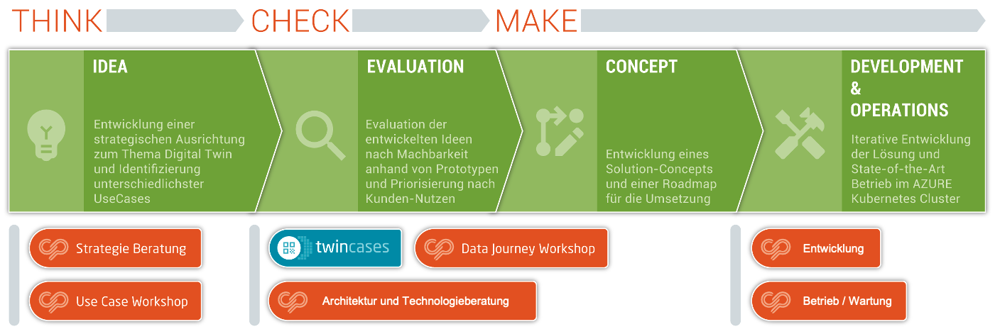 Think-Check-Make-fuer-den-Digitalen-Zwilling