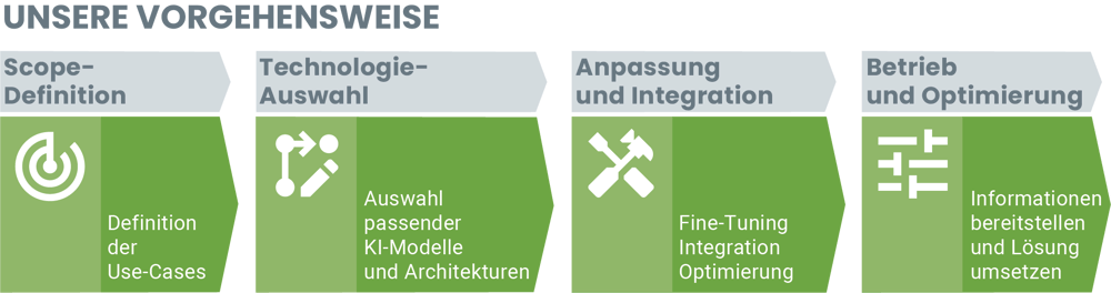 Vorgehensweise