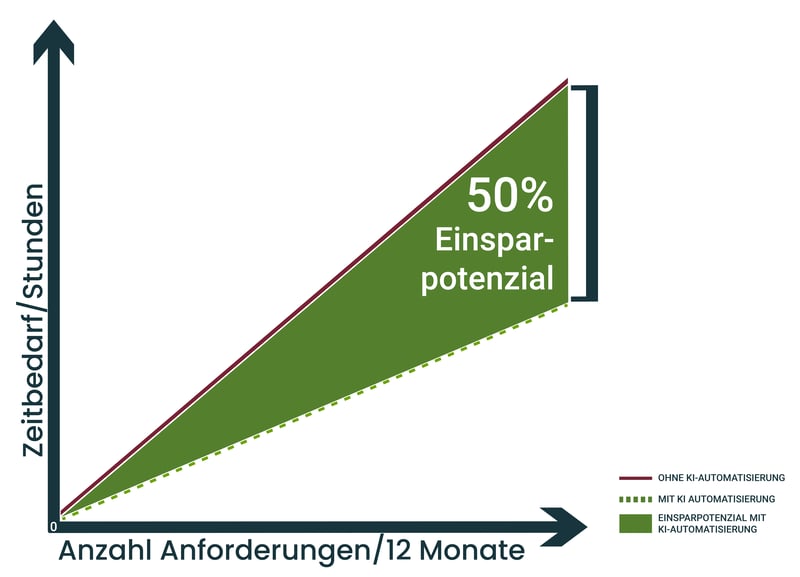 Diagram zeigt mehr Zeitaufwand bei geringerer KI Automatisierung