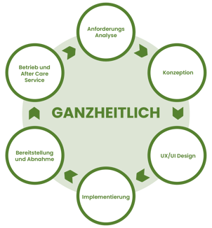grafiken-individuelle-softwareentwicklung_ganzheitlich-01
