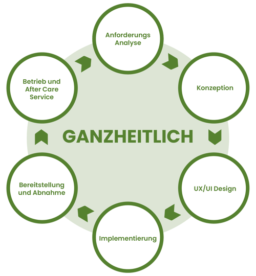 grafiken-individuelle-softwareentwicklung_ganzheitlich-01