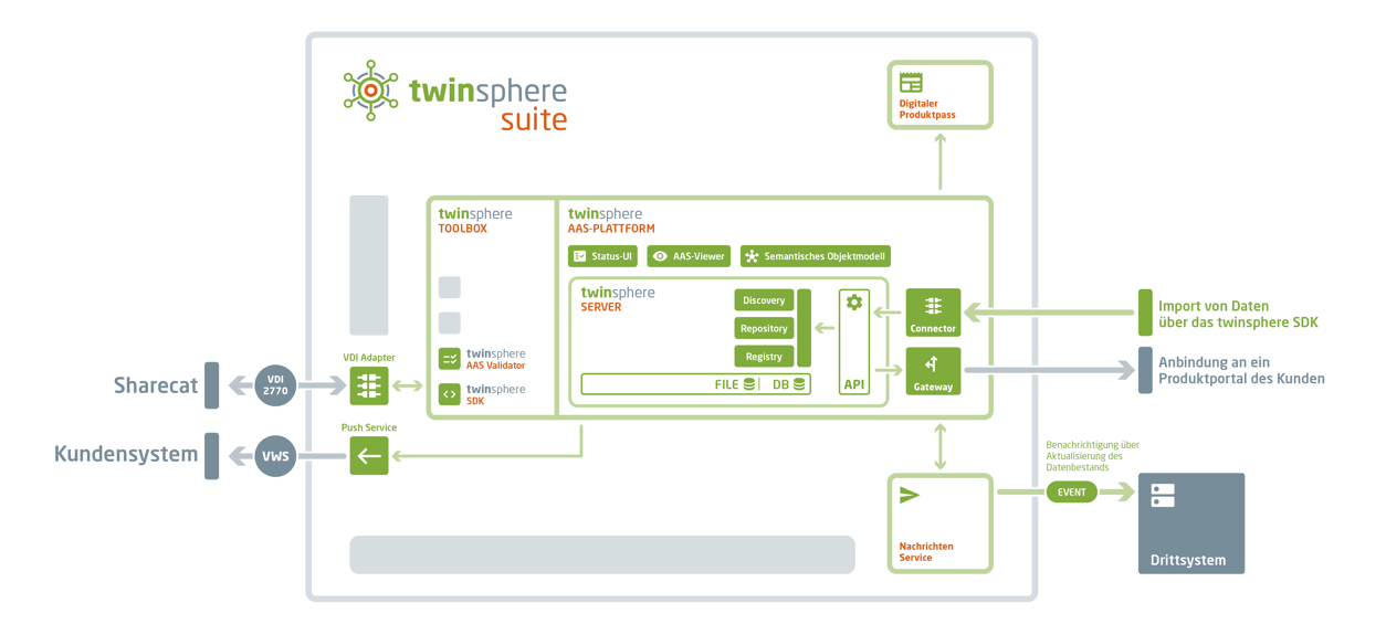 twinsphere AAS Architektur