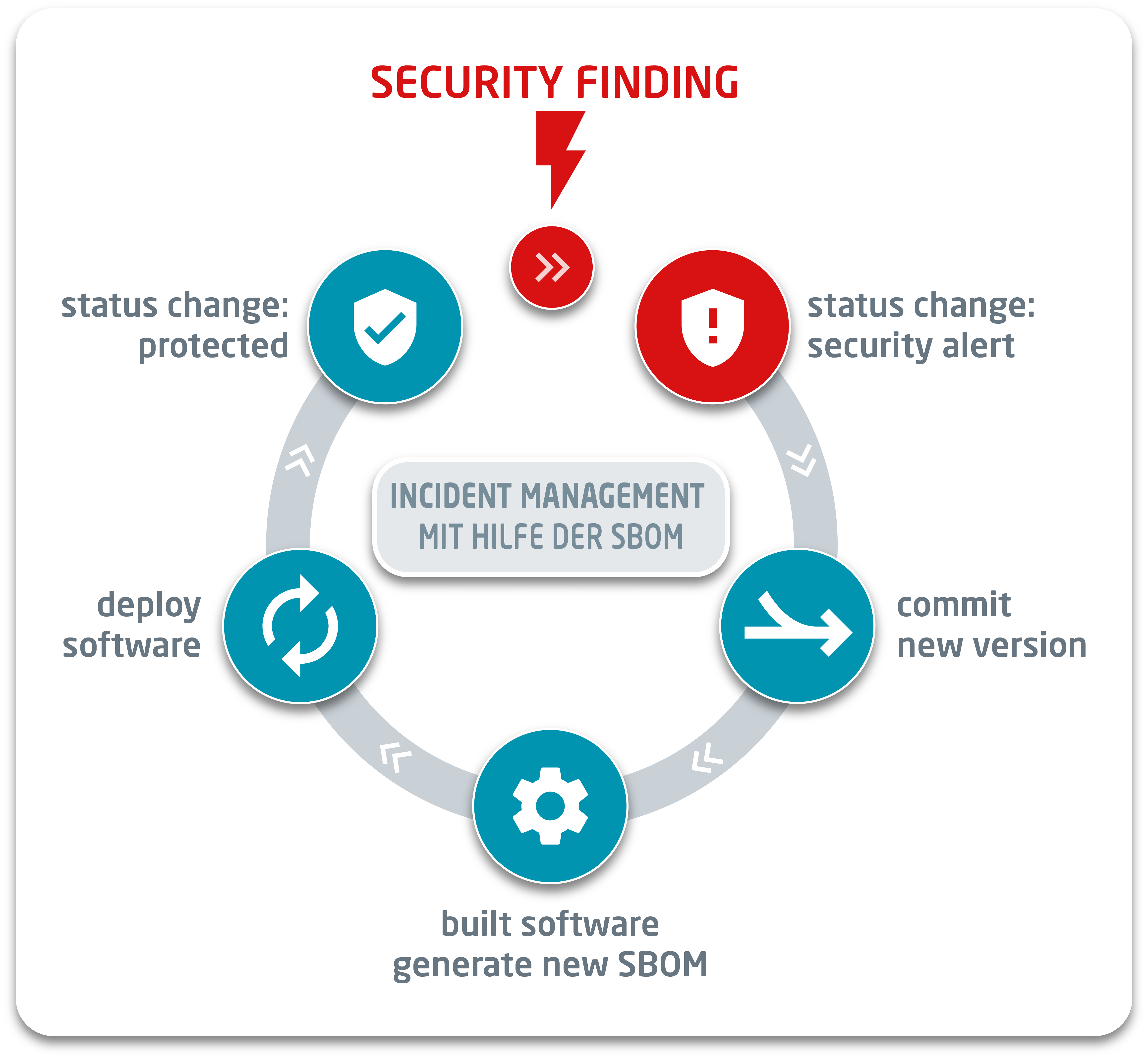 Vulnerability Management Problem Solve Problems Proactively – Vulnerability Management with SBOM
